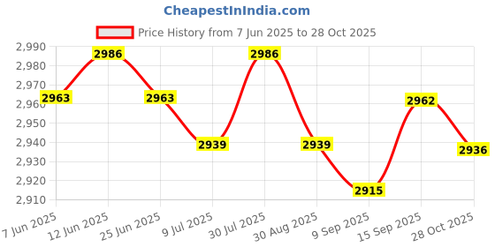 amazon.in SAZ DEKOR Number Score Board Competition Score Flipper for Pingpong Volleyball Outdoor 99 Points System Price History Graph from 7 Jun 2025 to 28 Oct 2025
