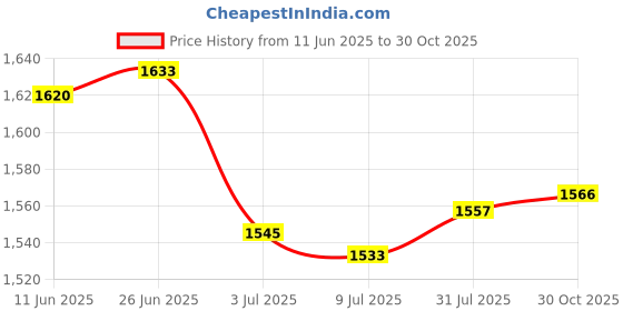 amazon.in SAZ DEKOR Outdoor Hand Tools Camping Survival Hand Drill Support Drill Wood Puncher Price History Graph from 11 Jun 2025 to 30 Oct 2025