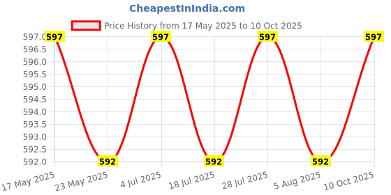 amazon.in SAZ DEKOR Pack of 100 Pieces Lab Ashless Quantitative Filter Paper Circles 9cm Price History Graph from 17 May 2025 to 10 Oct 2025