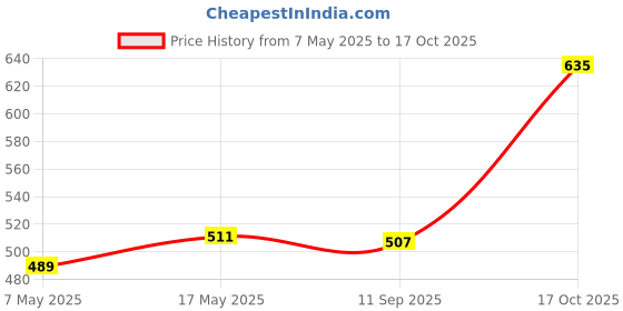 amazon.in SAZ DEKOR Pack of 100 Pieces Laboratory Ashless Quantitative Filter Paper 1-3um 7cm Price History Graph from 7 May 2025 to 17 Oct 2025