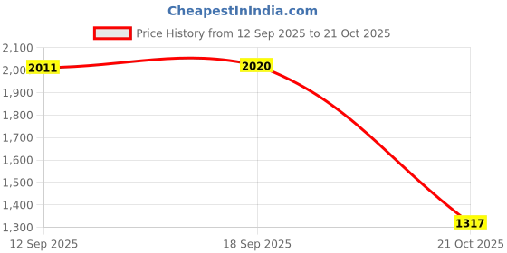 amazon.in saz dekor Passport Package Large Capacity Credit Card Bag for Certificates Air Tickets Brown Passport & ID Holders saz dekor Price History Graph from 12 Sep 2025 to 21 Oct 2025
