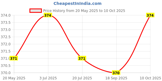 amazon.in SAZ DEKOR PCF8591 module AD/DA converter module Price History Graph from 20 May 2025 to 10 Oct 2025