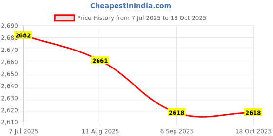 amazon.in SAZ DEKOR Phono Turntable Preamp Turntable Amplifier for Speakers Amplifiers Computers Price History Graph from 7 Jul 2025 to 18 Oct 2025