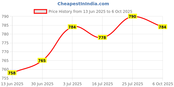 amazon.in SAZ DEKOR Pickleball Racket Grip Tape High Performance Over Grip Replacement Grip Tape White Price History Graph from 13 Jun 2025 to 6 Oct 2025
