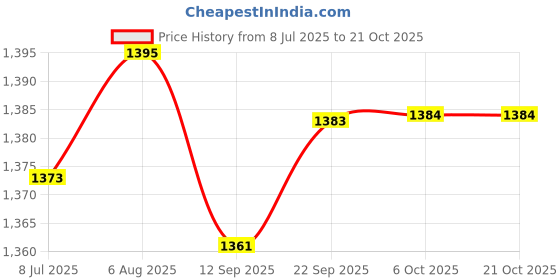 amazon.in SAZ DEKOR Pilates Circle Fitness Rings Equipment Professional Pelvic Floor Train Tool Green White Price History Graph from 8 Jul 2025 to 21 Oct 2025
