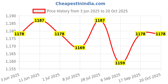 amazon.in SAZ DEKOR Pilates Fitness Ring Device Equipment for Home Sculpting Toning Inner Thighs Blue Price History Graph from 3 Jun 2025 to 20 Oct 2025
