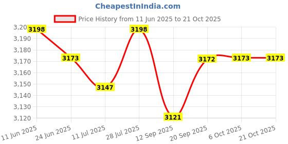 amazon.in SAZ DEKOR Pilates Reformer Mat Rubber Backing for Home Gym Balance Training Fitness Price History Graph from 11 Jun 2025 to 21 Oct 2025