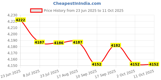 amazon.in SAZ DEKOR Pogo Jump Ball Boys with Handle Bouncing Ball for Workout Outdoor Playground White Price History Graph from 23 Jun 2025 to 11 Oct 2025