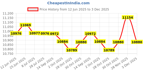 amazon.in SAZ DEKOR Pole Dance Mat Crash Mat Skid Proof Circular Lightweight Adults Exercise Mat Red Price History Graph from 12 Jun 2025 to 3 Dec 2025