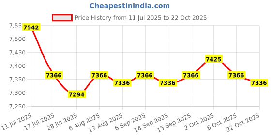 amazon.in SAZ DEKOR Pole LED Light Rotating Hair Salon Barber Shop Sign Red Blue White 60cm Price History Graph from 11 Jul 2025 to 22 Oct 2025