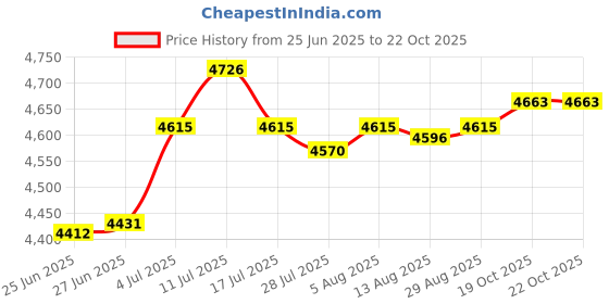 amazon.in SAZ DEKOR Pond Disinfection Clean Lamp Algae Removal Lamp for Freshwater Swimming Pool Price History Graph from 25 Jun 2025 to 19 Oct 2025