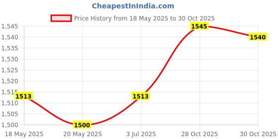 amazon.in SAZ DEKOR Portable Changing Room Privacy Shelter Sturdy 51inch Long for Outdoor Dancer Lake Green Price History Graph from 18 May 2025 to 30 Oct 2025