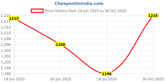 amazon.in SAZ DEKOR Pouch Bag Lightweight Sturdy Tool Organizer for Climbing Outside Backpacking Price History Graph from 14 Jun 2025 to 30 Oct 2025