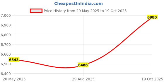 amazon.in SAZ DEKOR Power Window RegulSAZDr Without Motor for BMW 3 Series E46 98-05 Front Right 1-PC Set saz dekor Price History Graph from 20 May 2025 to 19 Oct 2025
