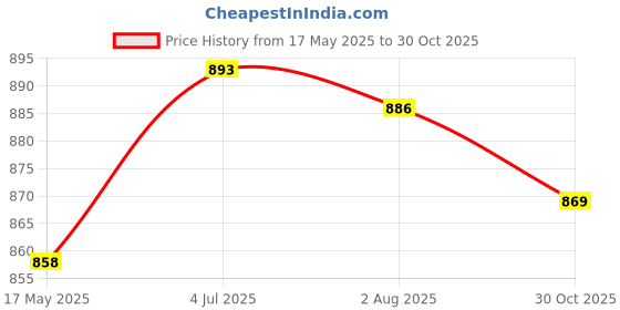 amazon.in SAZ DEKOR Power Window Switch Durable For Getz 2003-2010 Price History Graph from 17 May 2025 to 30 Oct 2025