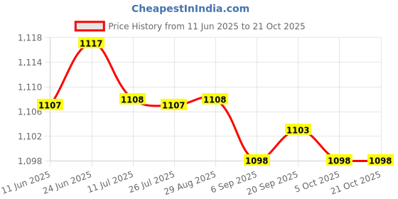 amazon.in SAZ DEKOR Pull Buoy Float Legs and HIPS Support for Water Exercise Beginners Adults Blue White Price History Graph from 11 Jun 2025 to 19 Oct 2025