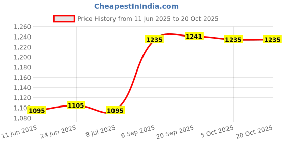 amazon.in SAZ DEKOR Pull Buoy Float Legs and HIPS Support for Water Exercise Beginners Adults Purple White Price History Graph from 11 Jun 2025 to 19 Oct 2025
