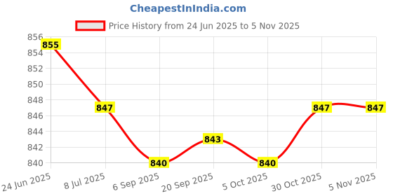 amazon.in SAZ DEKOR Pull Buoy Swim Trainer Swim Training Aid for Adults Beginners Water Exercise Blue Price History Graph from 24 Jun 2025 to 2 Nov 2025