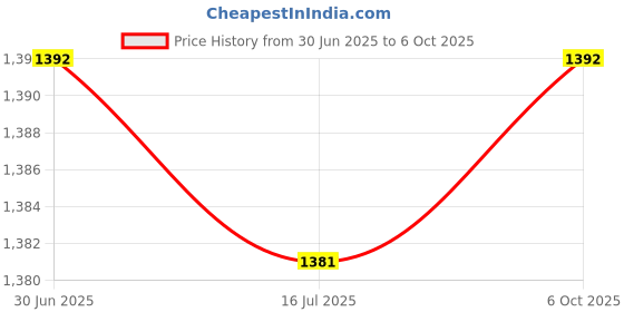 amazon.in SAZ DEKOR Racquet Handle Set Handle Wrap Men Women Active Player Nonslip Squash Racket White Price History Graph from 30 Jun 2025 to 6 Oct 2025