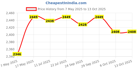 amazon.in SAZ DEKOR Rectangar Passenger Pad Seat 6 Suction Cup for Dyna Custom Chopper Price History Graph from 7 May 2025 to 13 Oct 2025