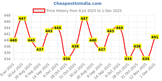 amazon.in SAZ DEKOR Referee Whistle Coaches Whistle for Football Match Game Outdoor Lifeguarding Price History Graph from 9 Jul 2025 to 1 Dec 2025
