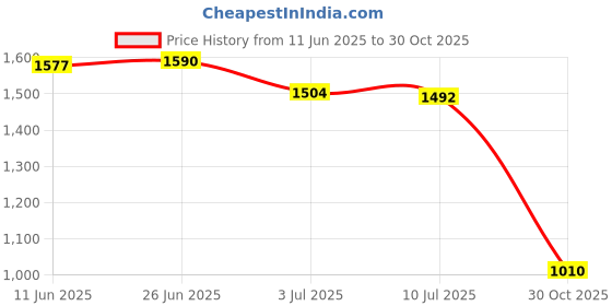 amazon.in SAZ DEKOR Referee Whistle Outdoor Survival Whistle for Football Match Game Competition Black Price History Graph from 11 Jun 2025 to 30 Oct 2025