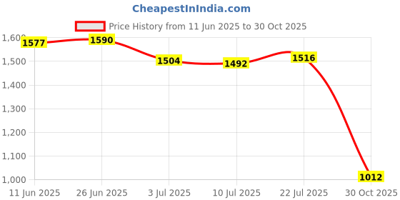 amazon.in SAZ DEKOR Referee Whistle Outdoor Survival Whistle for Football Match Game Competition Purple Price History Graph from 11 Jun 2025 to 30 Oct 2025