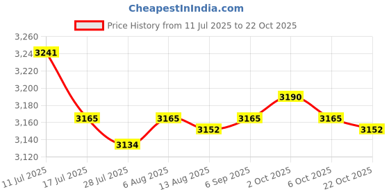 amazon.in SAZ DEKOR Replacement Bar Stool Cushion Round Chair Seat Top for Home Beayt Shop Hotel orange Price History Graph from 11 Jul 2025 to 22 Oct 2025