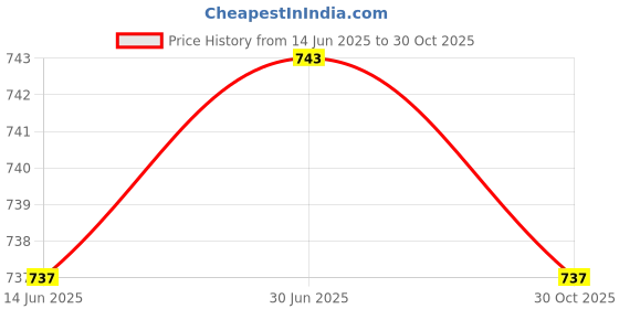 amazon.in SAZ DEKOR Replacement Inline Roller Skate Shoes Energy Strap T Belt with Screws Price History Graph from 14 Jun 2025 to 30 Oct 2025