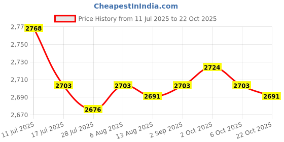 amazon.in SAZ DEKOR Rinse Basin Inflatable Shampoo Bowl Portable Comfort for Home Elderly Kids Price History Graph from 11 Jul 2025 to 22 Oct 2025