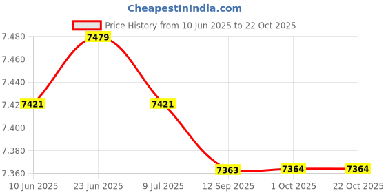 amazon.in saz dekor Road Bike Cycling Shoes Riding Shoes Fits Look/SPD/SPD-SL Cleats Black 45|Cycling|Cycling Shoes & Shoe Covers|Men| saz dekor Price History Graph from 10 Jun 2025 to 22 Oct 2025