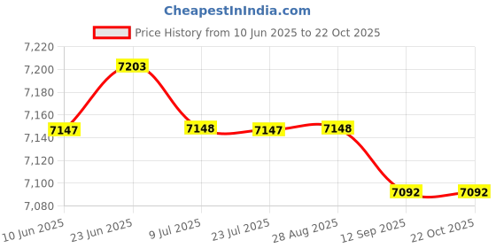 amazon.in saz dekor Road Bike Cycling Shoes Riding Shoes Fits Look/SPD/SPD-SL Cleats White 41|Cycling|Cycling Shoes & Shoe Covers|Men| saz dekor Price History Graph from 10 Jun 2025 to 21 Oct 2025
