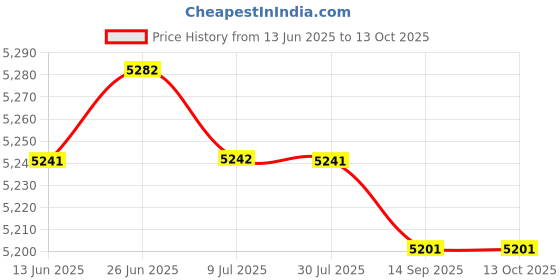 amazon.in SAZ DEKOR Rope Splicing Tool Wood Handle Line Braiding Set for Marine Sailing Camping Price History Graph from 13 Jun 2025 to 13 Oct 2025