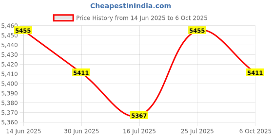 amazon.in SAZ DEKOR Rotating Push up Handles Nonslip Pushup Stands for Exercise Workout Home Gym Price History Graph from 14 Jun 2025 to 6 Oct 2025