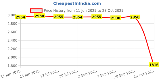 amazon.in SAZ DEKOR Running Hydration Vest for Men Women Lightweight for Camping Jogging Cycling Price History Graph from 11 Jun 2025 to 28 Oct 2025
