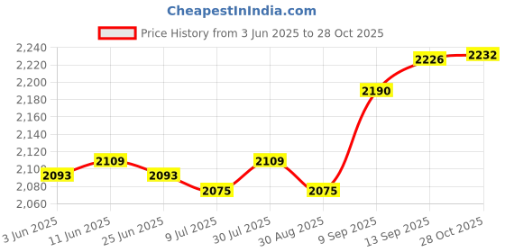 amazon.in SAZ DEKOR Running Hydration Vest Runner Rucksack Breathable for Jogging Outdoor Riding Black Price History Graph from 3 Jun 2025 to 28 Oct 2025