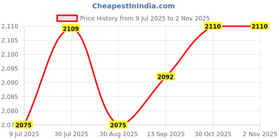 amazon.in SAZ DEKOR Running Hydration Vest Runner Rucksack Breathable for Jogging Outdoor Riding Blue Price History Graph from 9 Jul 2025 to 2 Nov 2025