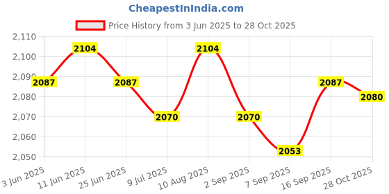 amazon.in SAZ DEKOR Running Hydration Vest Runner Rucksack Breathable for Jogging Outdoor Riding Grey Price History Graph from 3 Jun 2025 to 28 Oct 2025