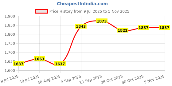 amazon.in SAZ DEKOR Running Hydration Vest Runner Rucksack Water Pack for Biking Outdoor Jogging Black Price History Graph from 9 Jul 2025 to 2 Nov 2025