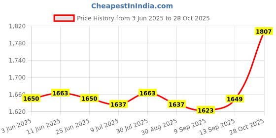 amazon.in SAZ DEKOR Running Hydration Vest Runner Rucksack Water Pack for Biking Outdoor Jogging Blue Price History Graph from 3 Jun 2025 to 28 Oct 2025