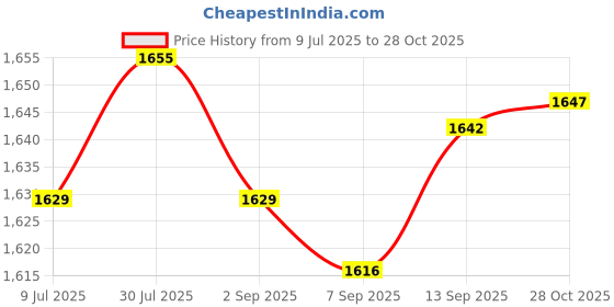 amazon.in SAZ DEKOR Running Hydration Vest Runner Rucksack Water Pack for Biking Outdoor Jogging Grey Price History Graph from 9 Jul 2025 to 28 Oct 2025