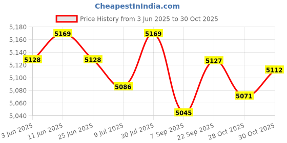 amazon.in SAZ DEKOR Running Hydration Vest with Water Bottles Sport Bag for Hiking Trail Cycling L Price History Graph from 3 Jun 2025 to 28 Oct 2025