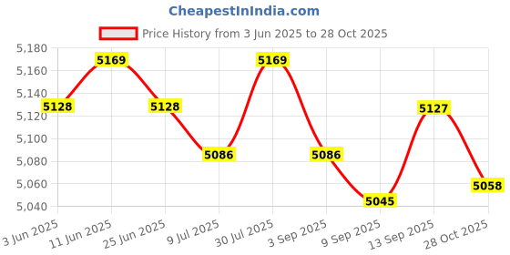 amazon.in SAZ DEKOR Running Hydration Vest with Water Bottles Sport Bag for Hiking Trail Cycling M Price History Graph from 3 Jun 2025 to 28 Oct 2025