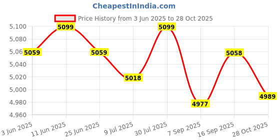 amazon.in SAZ DEKOR Running Hydration Vest with Water Bottles Sport Bag for Hiking Trail Cycling S Price History Graph from 3 Jun 2025 to 28 Oct 2025