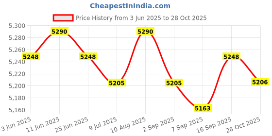 amazon.in SAZ DEKOR Running Hydration Vest with Water Bottles Sport Bag for Hiking Trail Cycling XL Price History Graph from 3 Jun 2025 to 28 Oct 2025