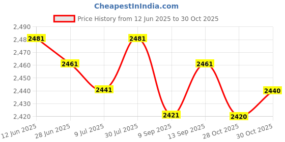 amazon.in SAZ DEKOR Running Speed Chute Powerchute Umbrella for Soccer Core Strength Kids Adults Red Price History Graph from 12 Jun 2025 to 28 Oct 2025
