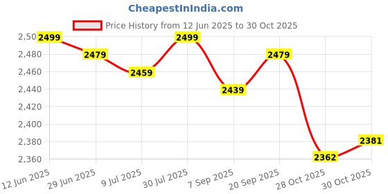 amazon.in SAZ DEKOR Running Speed Chute Powerchute Umbrella for Soccer Core Strength Kids Adults Yellow Price History Graph from 12 Jun 2025 to 28 Oct 2025