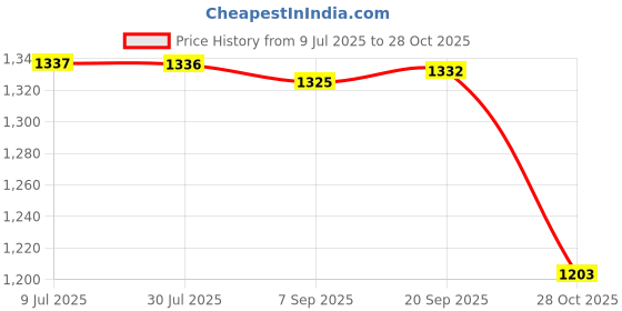 amazon.in SAZ DEKOR Running Speed Training Parachute Soft Resistance Trainer for Agility Stamina Orange Price History Graph from 9 Jul 2025 to 28 Oct 2025