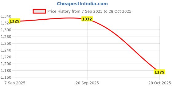amazon.in SAZ DEKOR Running Speed Training Parachute Soft Resistance Trainer for Agility Stamina Red Price History Graph from 7 Sep 2025 to 28 Oct 2025