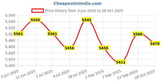amazon.in SAZ DEKOR Running Vest Backpack with 2pcs 500ml Soft Flasks Running Gear L Price History Graph from 3 Jun 2025 to 28 Oct 2025